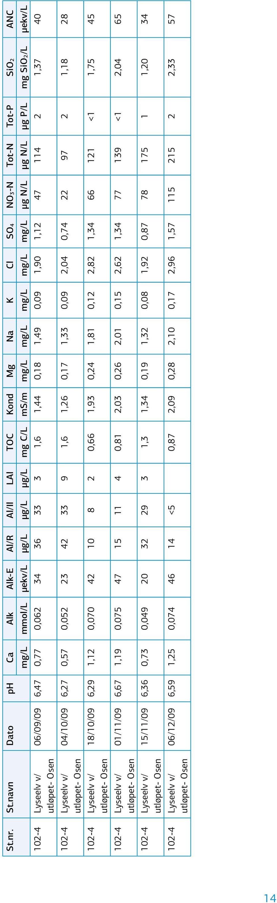 mg SiO2/L µekv/l 06/09/09 6,47 0,77 0,062 34 36 33 3 1,6 1,44 0,18 1,49 0,09 1,90 1,12 47 114 2 1,37 40 04/10/09 6,27 0,57 0,052 23 42 33 9 1,6 1,26 0,17 1,33 0,09 2,04 0,74 22 97 2