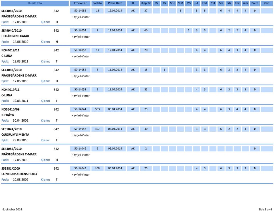 3.2 Kjønn: T SE4382/2 PRÄSTGÅRDENS C-MARR Født: 7.5.2 Kjønn: H S5358/29 CONTRAMARKENS HOLLY Født:.8.29 Kjønn: T 5-452 3 5-454 2 5-452 5-452 3 5-452 2 5-444 S3 5-442 L7 5-446 2 5-442 L8 2.4.24 AK 37 5 5 6 4 4 4 2.