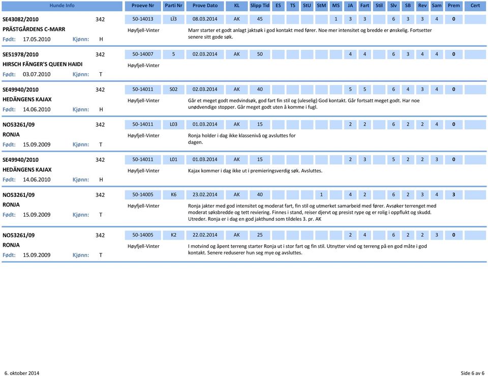 3.24 AK 45 3 3 6 3 3 4 Marr starter et godt anlagt jaktsøk i god kontakt med fører. Noe mer intensitet og bredde er ønskelig. Fortsetter senere sitt gode søk. 2.3.24 AK 5 4 4 6 3 4 4 2.3.24 AK 4 5 5 6 4 3 4 Går et meget godt medvindsøk, god fart fin stil og (uleselig) God kontakt.