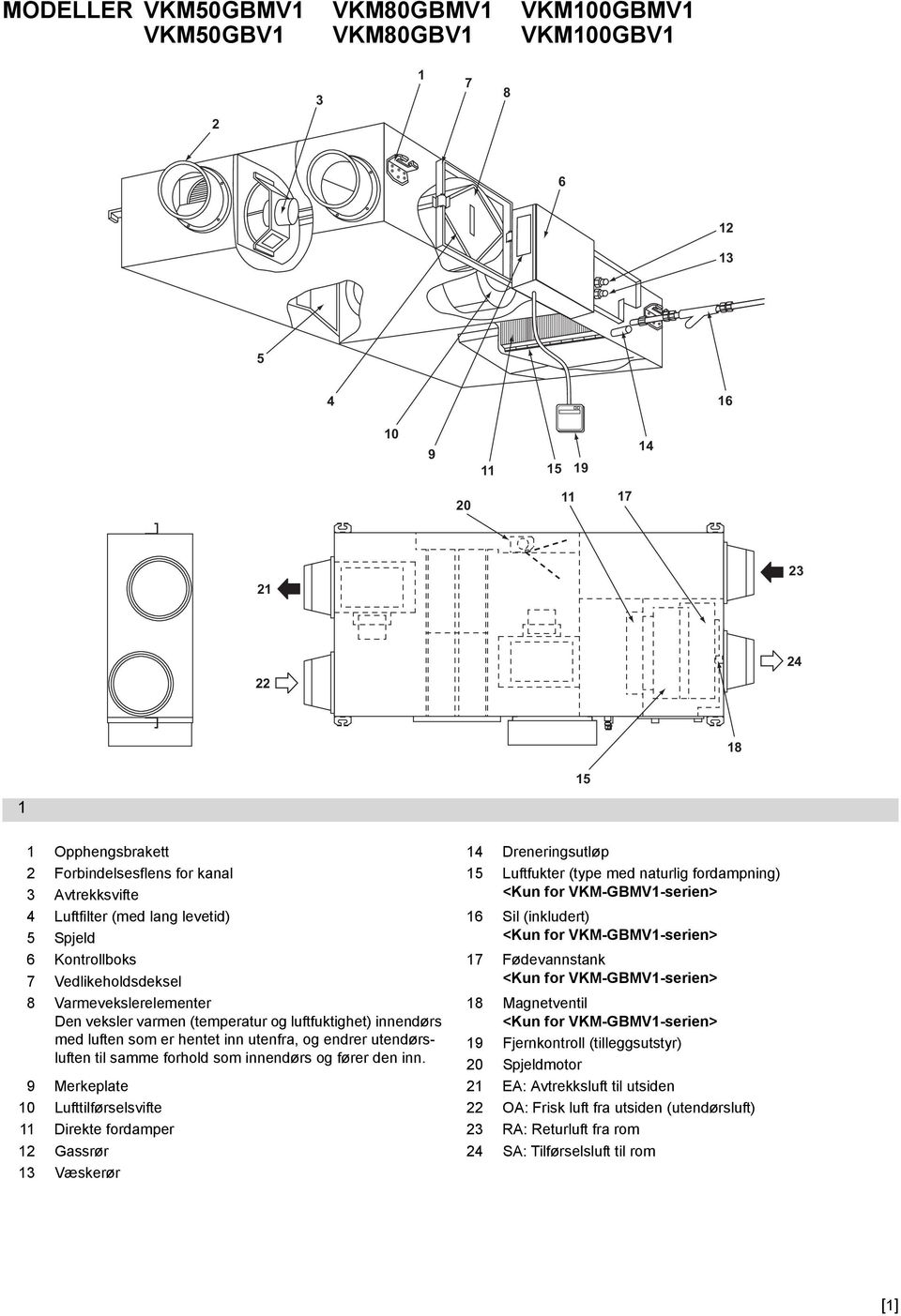 VKM-GBMV1-serien> 6 Kontrollboks 17 Fødevannstank 7 Vedlikeholdsdeksel <Kun for VKM-GBMV1-serien> 8 Varmevekslerelementer Den veksler varmen (temperatur og luftfuktighet) innendørs med luften som er