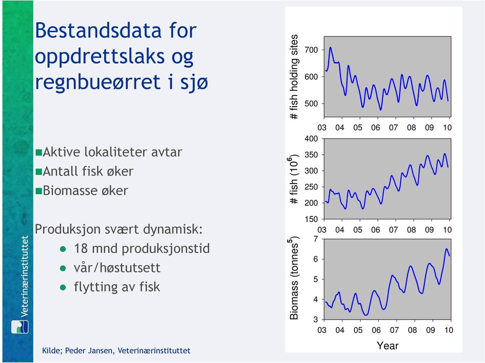 Peder Jansen, Veterinærinstituttet # fish holding sites # fish (10 6 ) Biomass (tonnes 5 ) 700 600 500