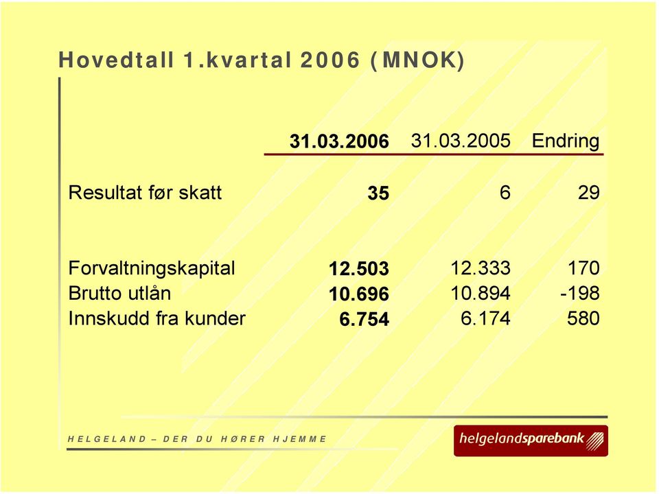 2005 Endring Resultat før skatt 35 6 29