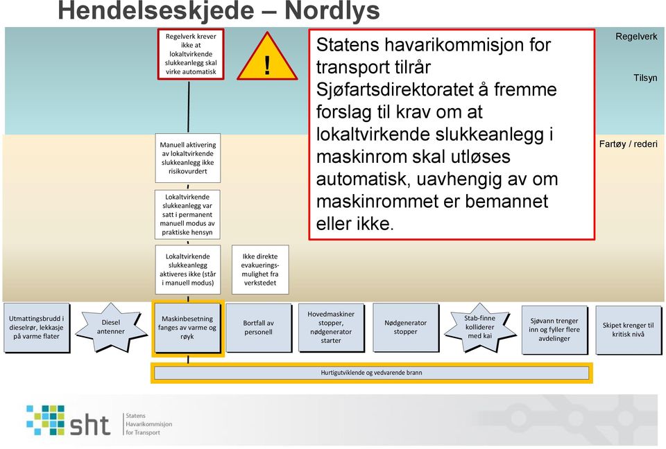 hensyn Statens havarikommisjon for transport tilrår Sjøfartsdirektoratet å fremme forslag til krav om at lokaltvirkende slukkeanlegg i maskinrom