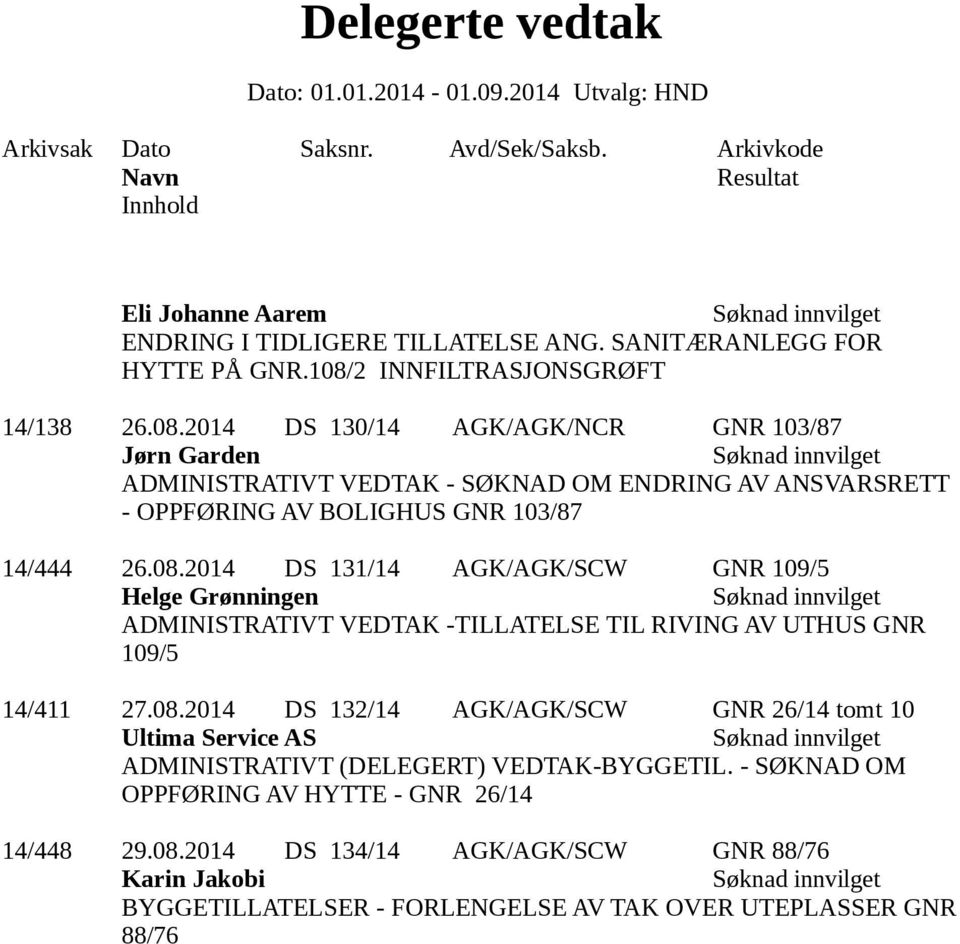 2014 DS 130/14 AGK/AGK/NCR GNR 103/87 Jørn Garden ADMINISTRATIVT VEDTAK - SØKNAD OM ENDRING AV ANSVARSRETT - OPPFØRING AV BOLIGHUS GNR 103/87 14/444 26.08.