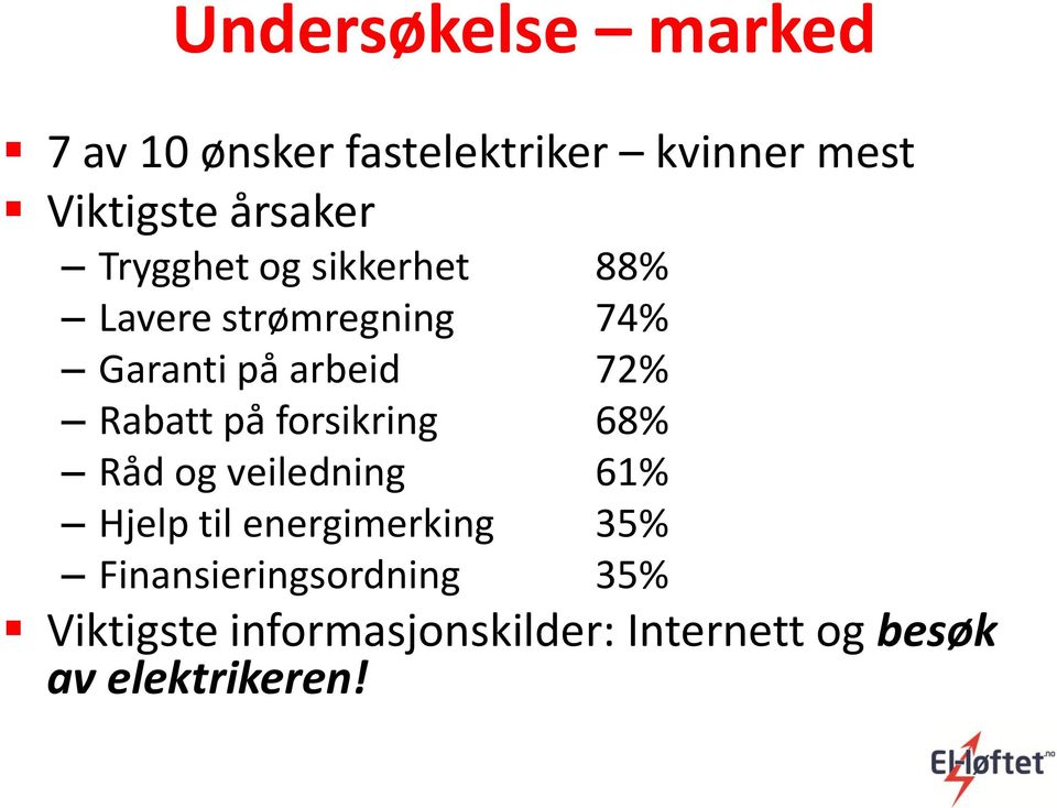 Rabatt på forsikring 68% Råd og veiledning 61% Hjelp til energimerking 35%