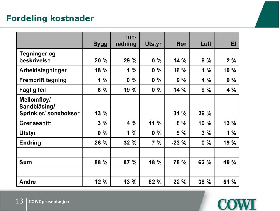% 4 % Mellomfløy/ Sandblåsing/ Sprinkler/ sonebokser 13 % 31 % 26 % Grensesnitt 3 % 4 % 11 % 8 % 10 % 13 % Utstyr 0 %