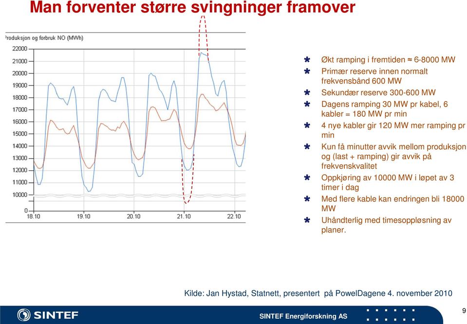 produksjon og (last + ramping) gir avvik på frekvenskvalitet Oppkjøring av 10000 MW i løpet av 3 timer i dag Med flere kable kan endringen bli