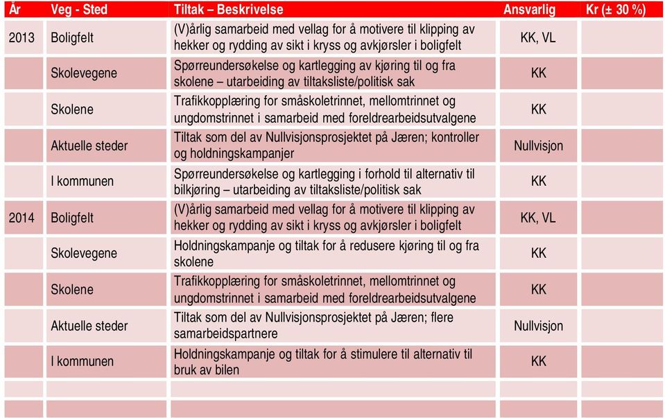 tiltaksliste/politisk sak Trafikkopplæring for småskoletrinnet, mellomtrinnet og ungdomstrinnet i samarbeid med foreldrearbeidsutvalgene Tiltak som del av Nullvisjonsprosjektet på Jæren; kontroller