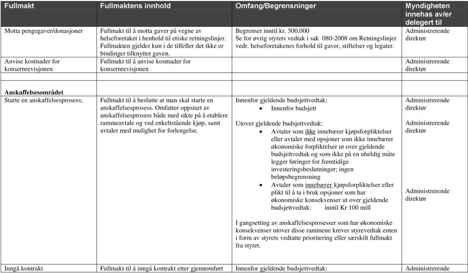 000 Se for øvrig styrets vedtak i sak 080-2008 om Retningslinjer vedr. helseforetakenes forhold til gaver, stiftelser og legater.