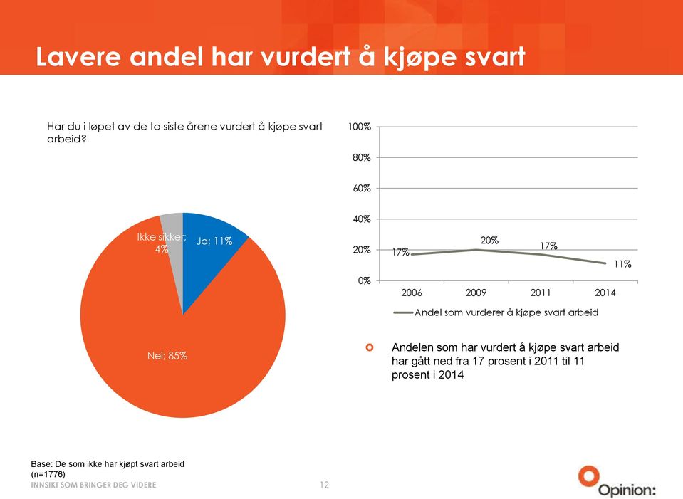 100% 80% 60% 40% Ikke sikker; 4% Ja; 11% 17% 17% 11% 0% 2006 2009 2011 2014 Andel som