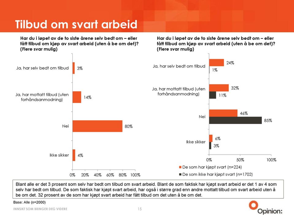 (Flere svar mulig) Ja, har selv bedt om tilbud 3% Ja, har selv bedt om tilbud 1% 24% Ja, har mottatt tilbud (uten forhåndsanmodning) 14% Ja, har mottatt tilbud (uten forhåndsanmodning) 11% 32% Nei