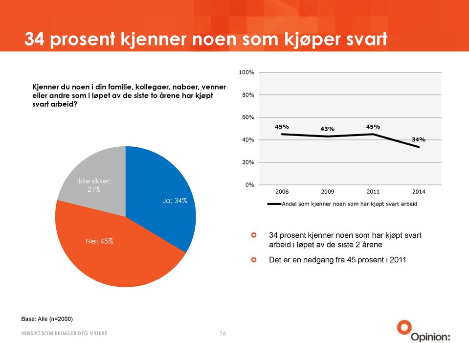 80% 60% 45% 43% 45% 40% 34% Ikke sikker; 21% Ja; 34% 0% 2006 2009 2011 2014 Andel som kjenner noen som