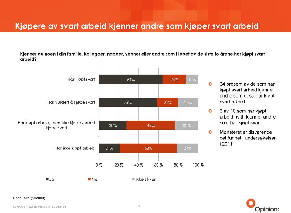 Har kjøpt Har vurdert å kjøpe 64% 59% 21% 24% 12% 64 prosent av de som har kjøpt arbeid kjenner andre som også har kjøpt arbeid Har kjøpt arbeid,