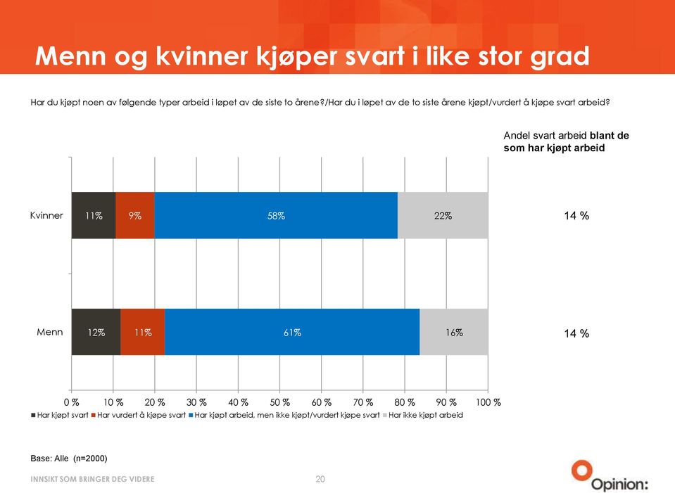 Andel arbeid blant de som har kjøpt arbeid Kvinner 11% 9% 58% 22% 14 % Menn 12% 11% 61% 16% 14 % 0 % 10 % 20 %