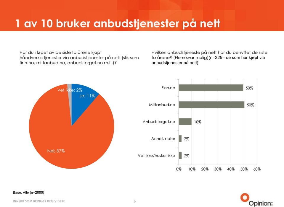 Hvilken anbudstjeneste på nett har du benyttet de siste to årene?