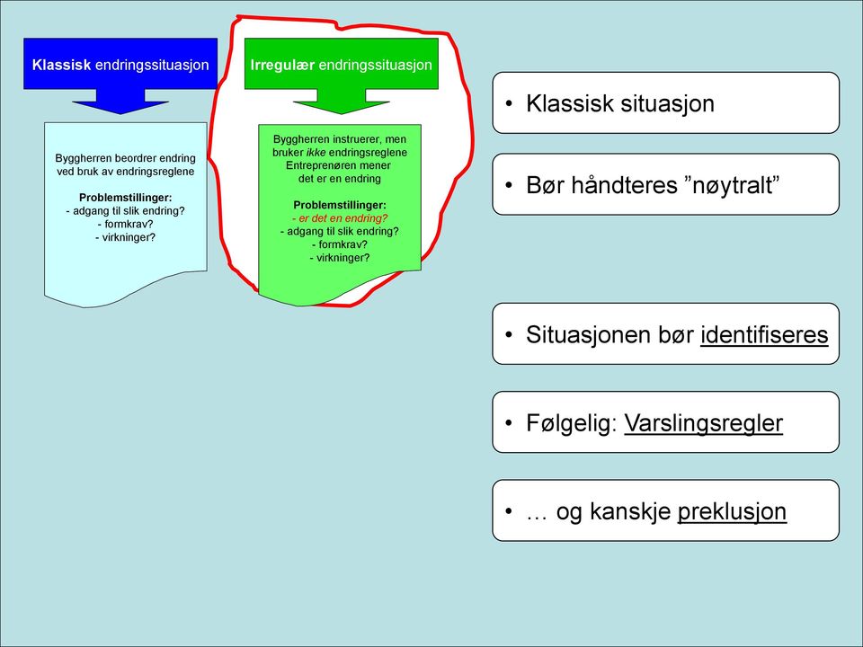 Byggherren instruerer, men bruker ikke endringsreglene Entreprenøren mener det er en endring Problemstillinger: - er det