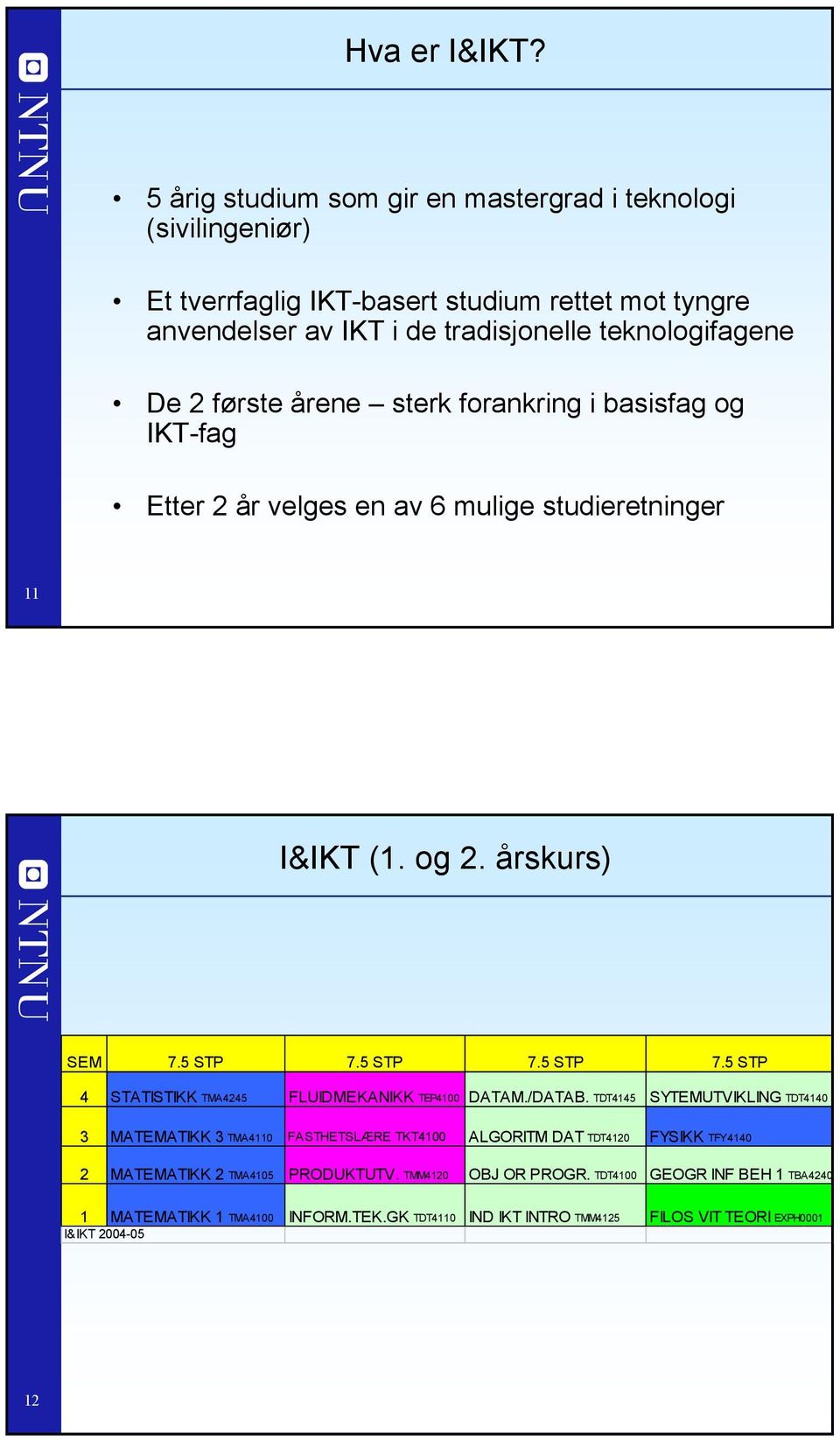 første årene sterk forankring i basisfag og IKT-fag Etter 2 år velges en av 6 mulige studieretninger 11 I&IKT (1. og 2. årskurs) SEM 7.5 STP 7.