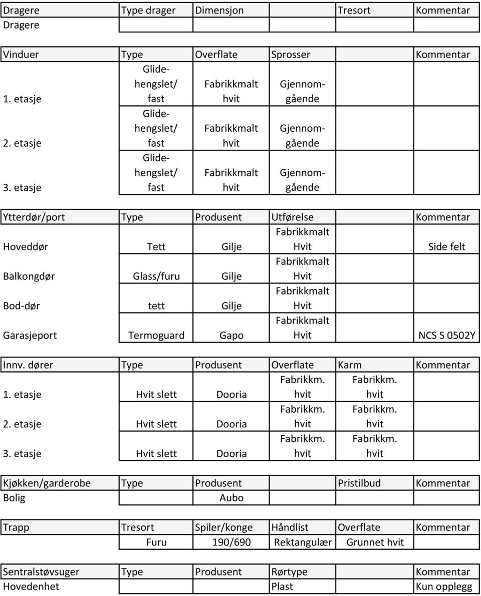 Balkongdør Glass/furu Gilje Hvit Bod-dør tett Gilje Hvit Garasjeport Termoguard Gapo Hvit NCS S 0502Y Innv. dører Type Produsent Overflate Karm Kommentar 1. etasje Hvit slett Dooria 2.