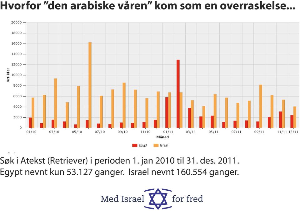 Egypt nevnt kun 53.127 ganger. Israel nevnt 160.554 ganger.