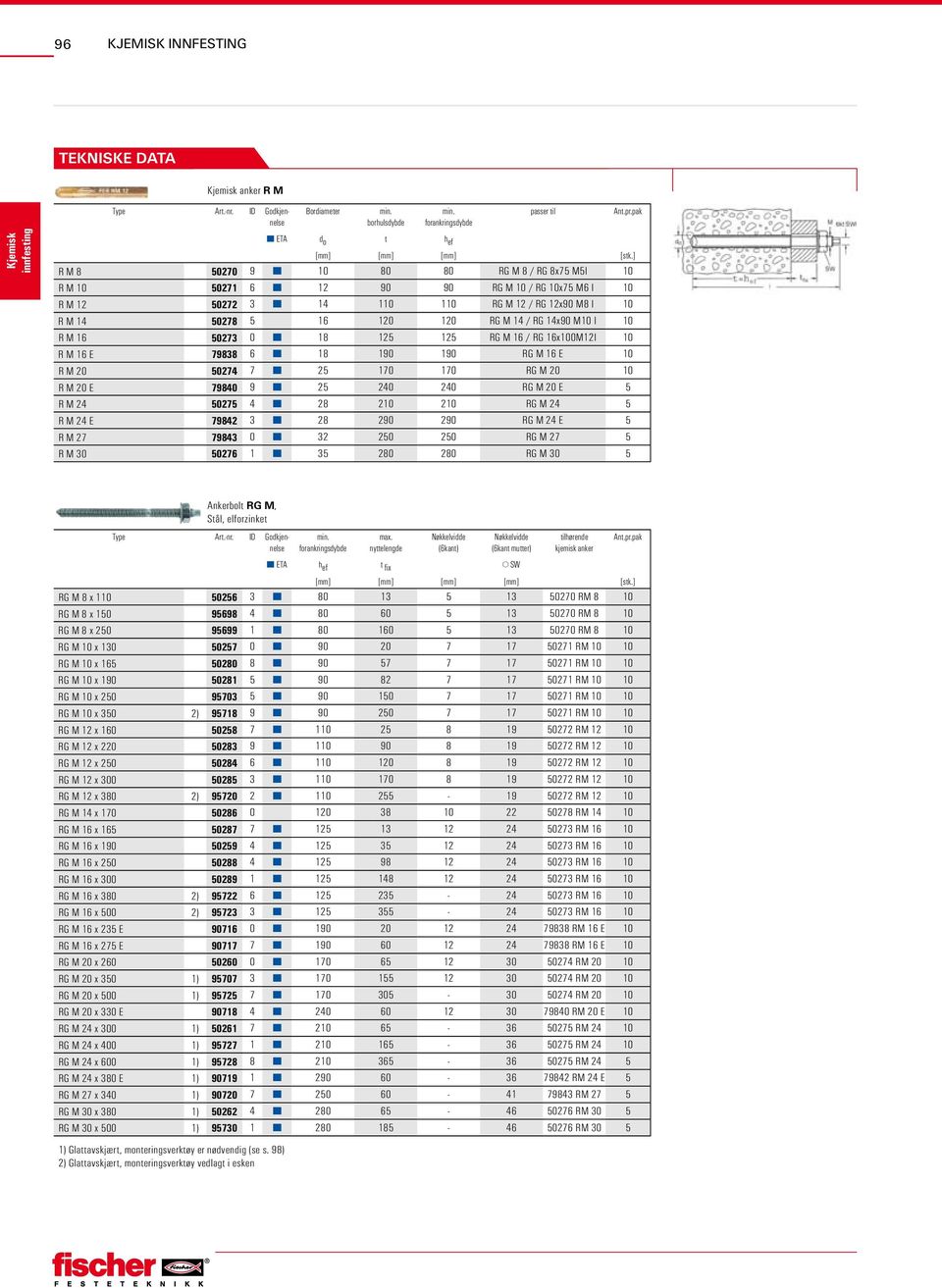 M10 I 10 R M 16 50273 0 18 125 125 RG M 16 / RG 16x100M12I 10 R M 16 E 79838 6 18 190 190 RG M 16 E 10 R M 20 50274 7 25 170 170 RG M 20 10 R M 20 E 79840 9 25 240 240 RG M 20 E 5 R M 24 50275 4 28