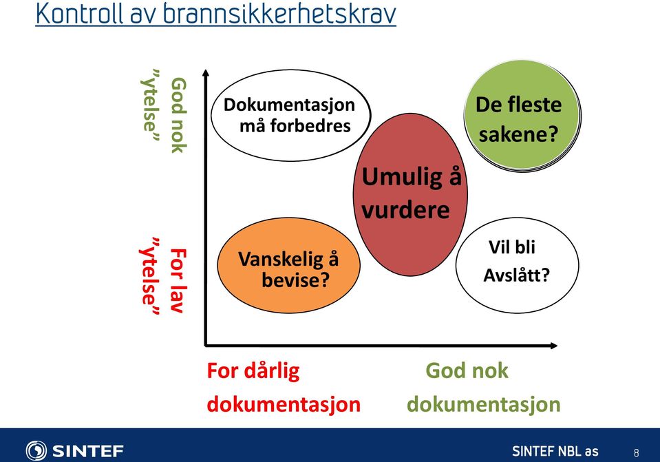 bevise? Umulig å vurdere De fleste sakene?