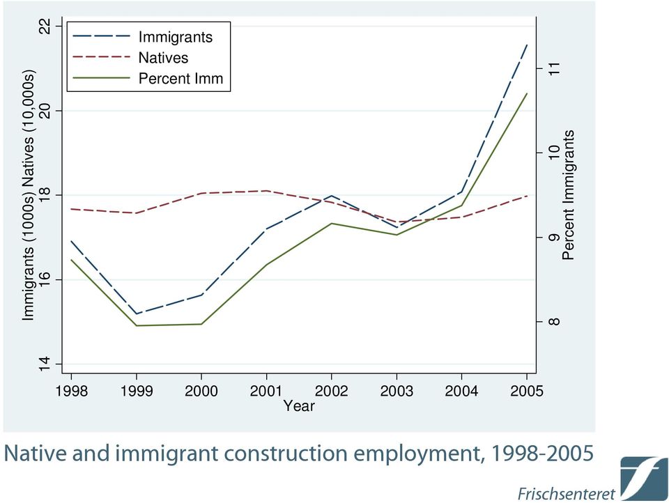 Percent Immigrants 1998 1999 2000 2001 2002 2003 2004