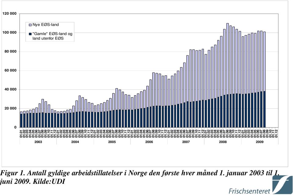 Antall gyldige arbeidstillatelser ill l i Norge den første hver måned 1. januar 2003 til 1. juni 2009. Kilde:UDI