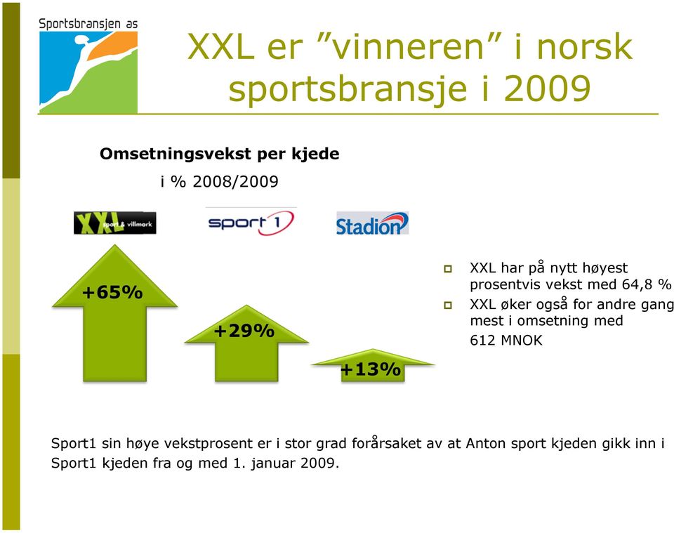 gang mest i omsetning med 612 MNOK +13 Sport1 sin høye vekstprosent er i stor grad