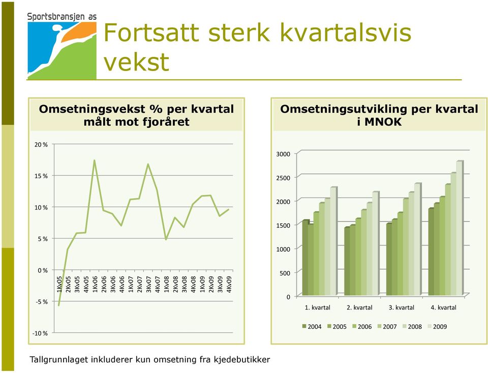 1Kv07 2Kv07 3Kv07 4Kv07 1Kv08 2Kv08 3Kv08 4Kv08 1Kv09 2Kv09 3Kv09 4Kv09 500 0 1. kvartal 2. kvartal 3.