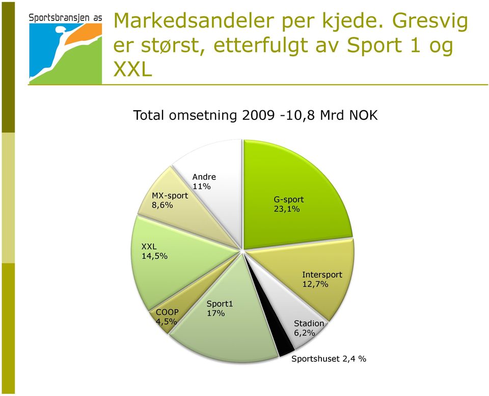 omsetning 2009-10,8 Mrd NOK MX-sport 8,6 Andre 11