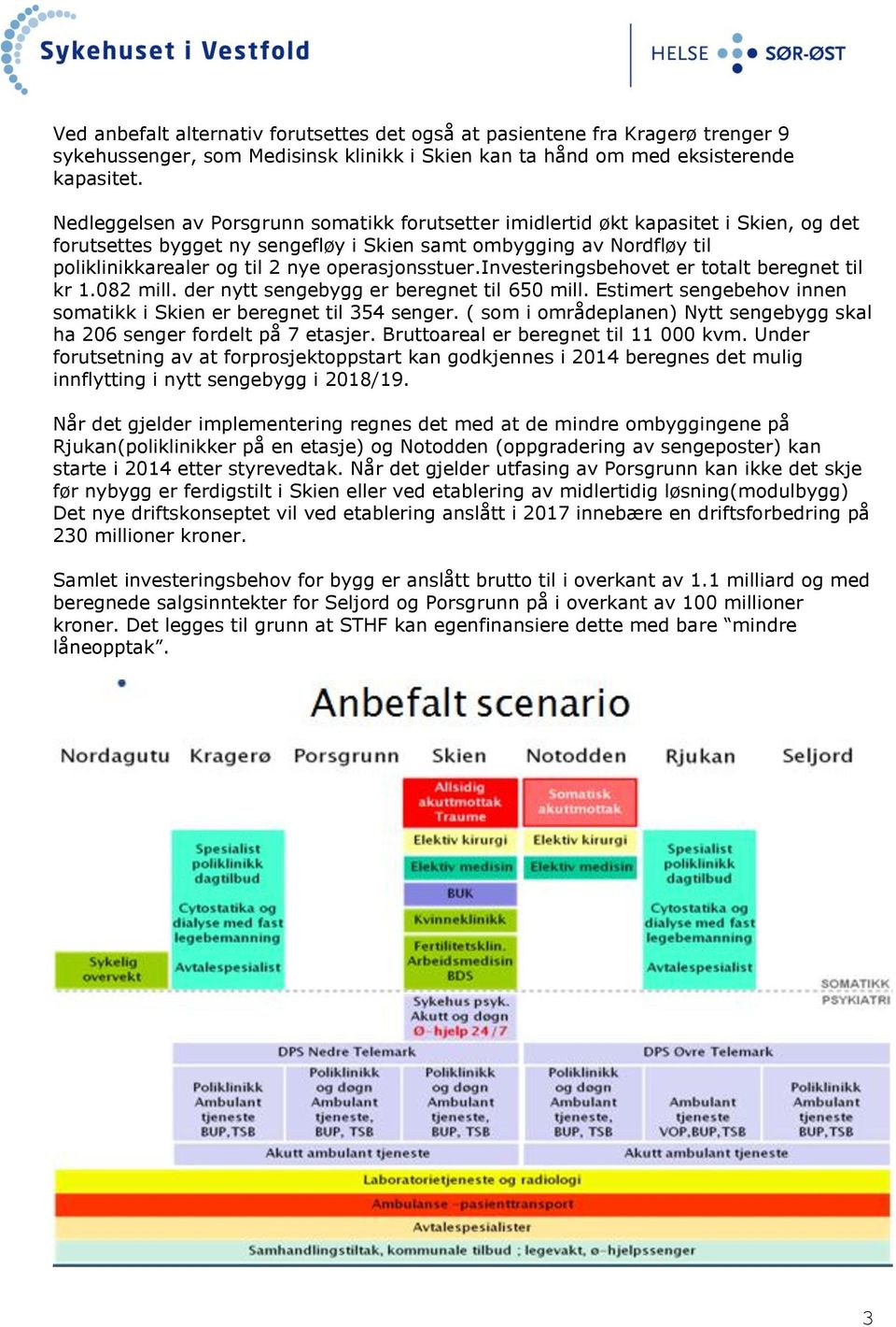 operasjonsstuer.investeringsbehovet er totalt beregnet til kr 1.082 mill. der nytt sengebygg er beregnet til 650 mill. Estimert sengebehov innen somatikk i Skien er beregnet til 354 senger.