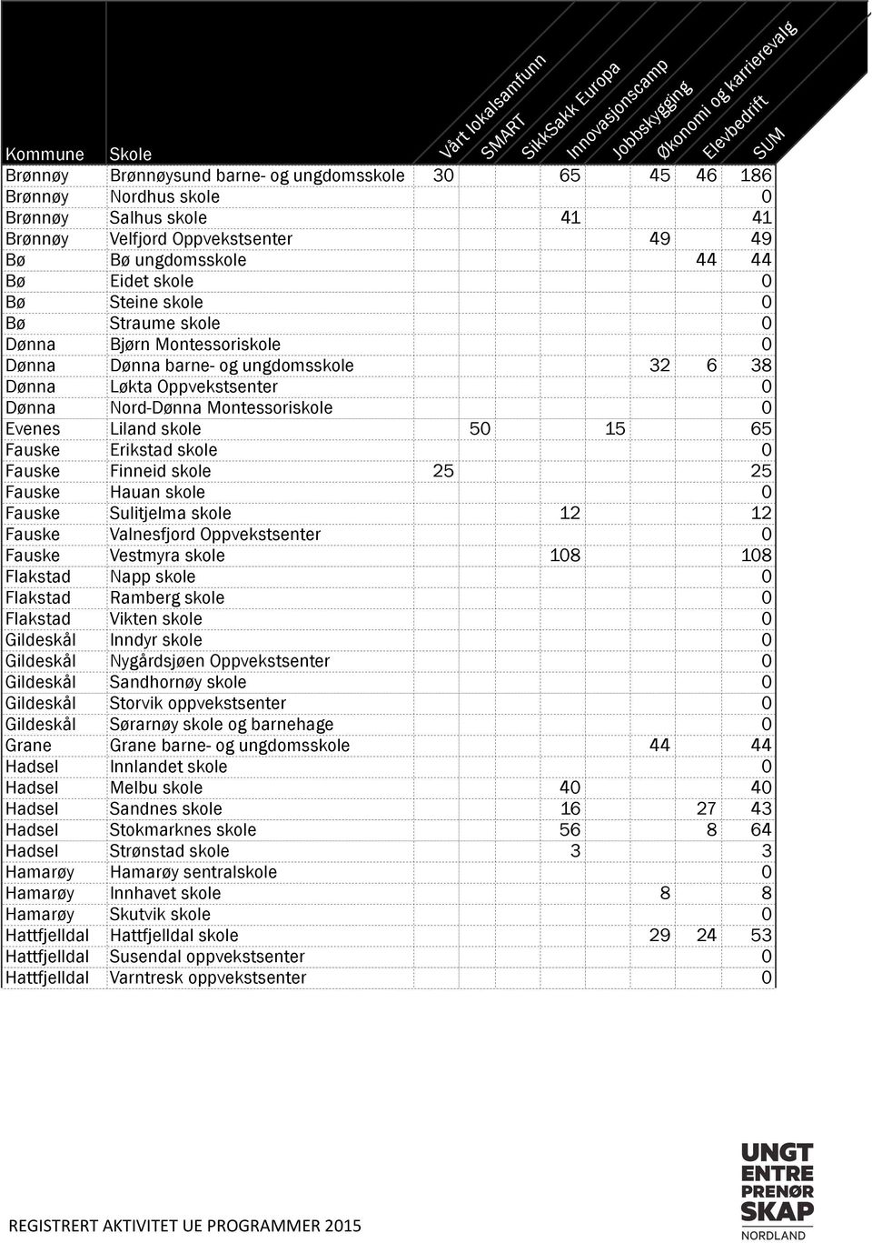 Erikstad skole 0 Fauske Finneid skole 25 25 Fauske Hauan skole 0 Fauske Sulitjelma skole 12 12 Fauske Valnesfjord Oppvekstsenter 0 Fauske Vestmyra skole 108 108 Flakstad Napp skole 0 Flakstad Ramberg