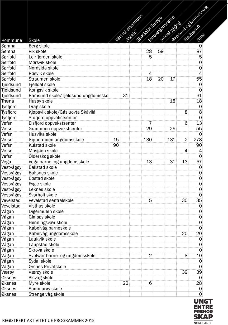 Storjord oppvekstsenter 0 Vefsn Elsfjord oppvekstsenter 7 6 13 Vefsn Granmoen oppvekstsenter 29 26 55 Vefsn Husvika skole 0 Vefsn Kippermoen ungdomsskole 15 130 131 2 278 Vefsn Kulstad skole 90 90