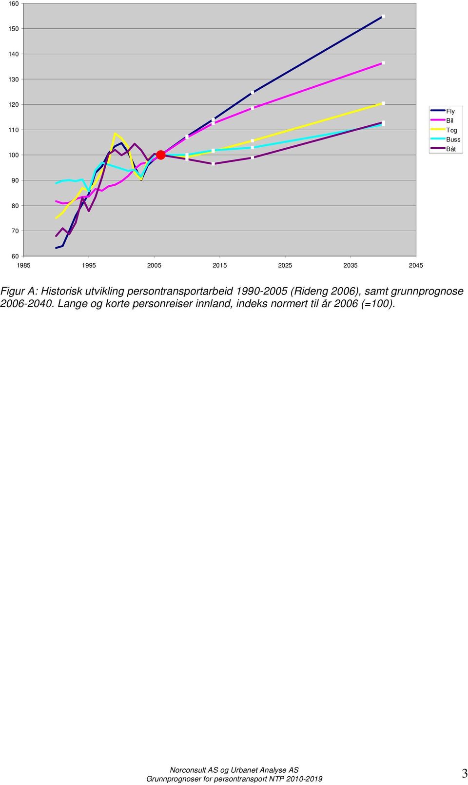 persontransportarbeid 1990-2005 (Rideng 2006), samt grunnprognose