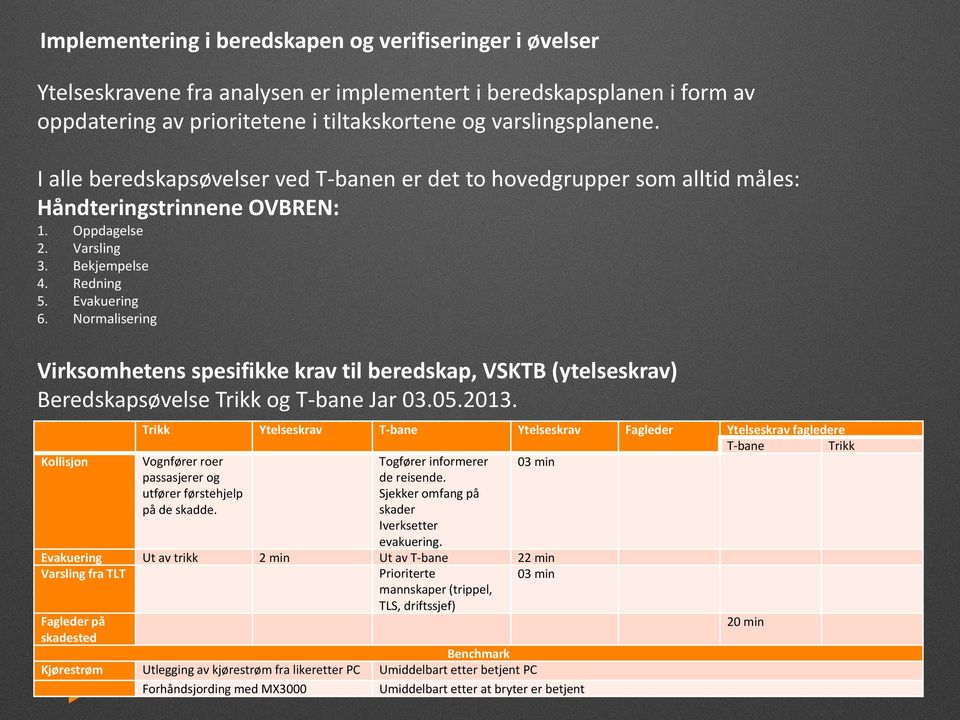 Normalisering Virksomhetens spesifikke krav til beredskap, VSKTB (ytelseskrav) Beredskapsøvelse Trikk og T-bane Jar 03.05.2013.