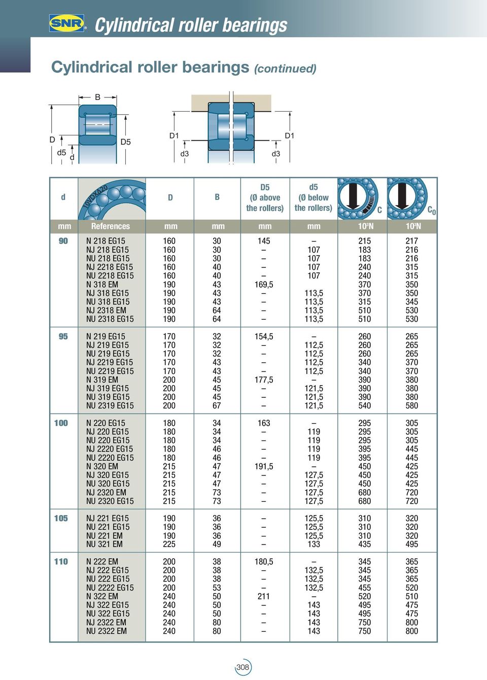 EG15 190 43 113,5 315 345 NJ 2318 EM 190 64 113,5 510 530 NU 2318 EG15 190 64 113,5 510 530 95 N 219 EG15 170 32 154,5 260 265 NJ 219 EG15 170 32 112,5 260 265 NU 219 EG15 170 32 112,5 260 265 NJ