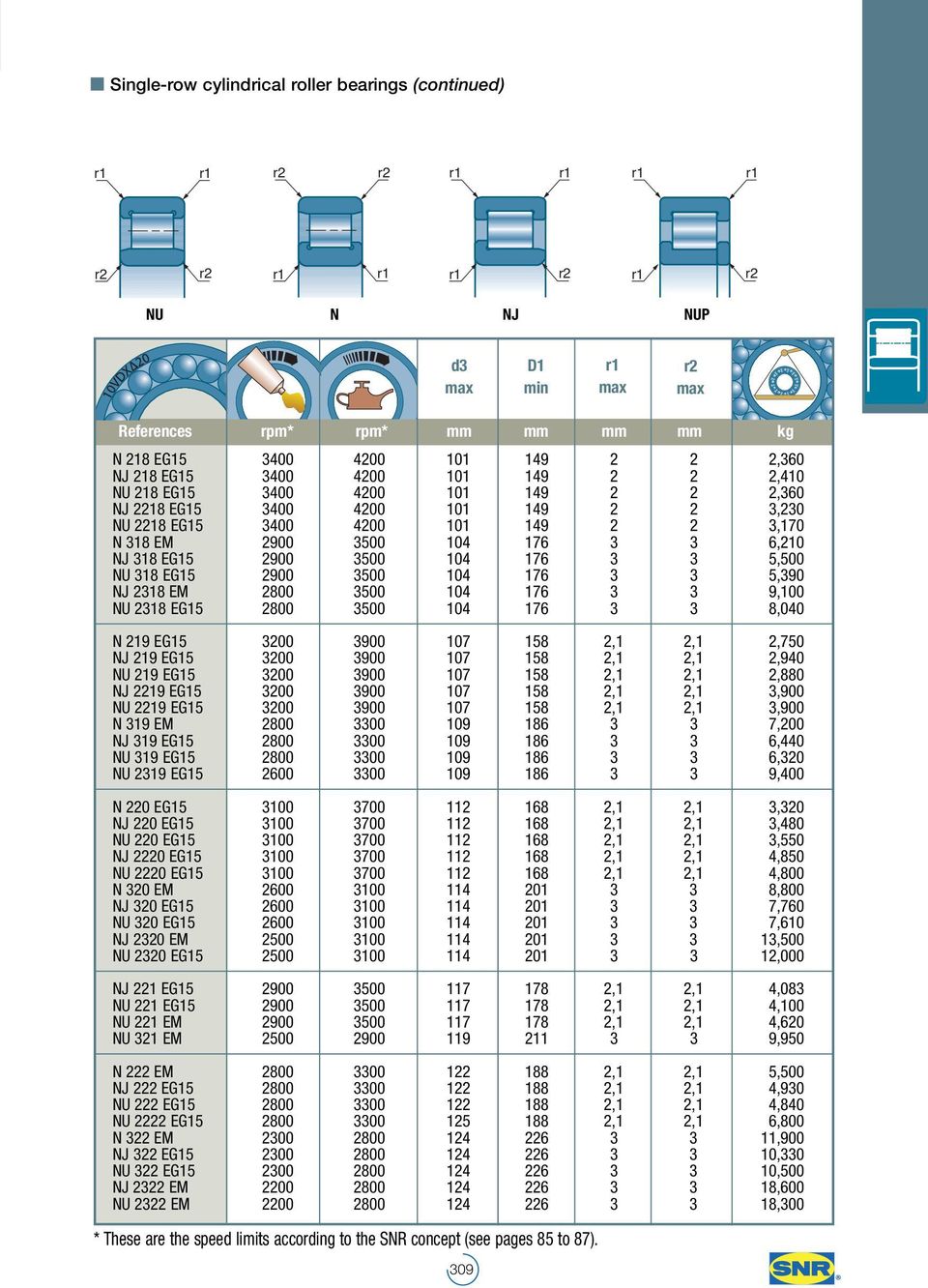 3500 104 176 3 3 5,390 NJ 2318 EM 2800 3500 104 176 3 3 9,100 NU 2318 EG15 2800 3500 104 176 3 3 8,040 N 219 EG15 3200 3900 107 158 2,1 2,1 2,750 NJ 219 EG15 3200 3900 107 158 2,1 2,1 2,940 NU 219