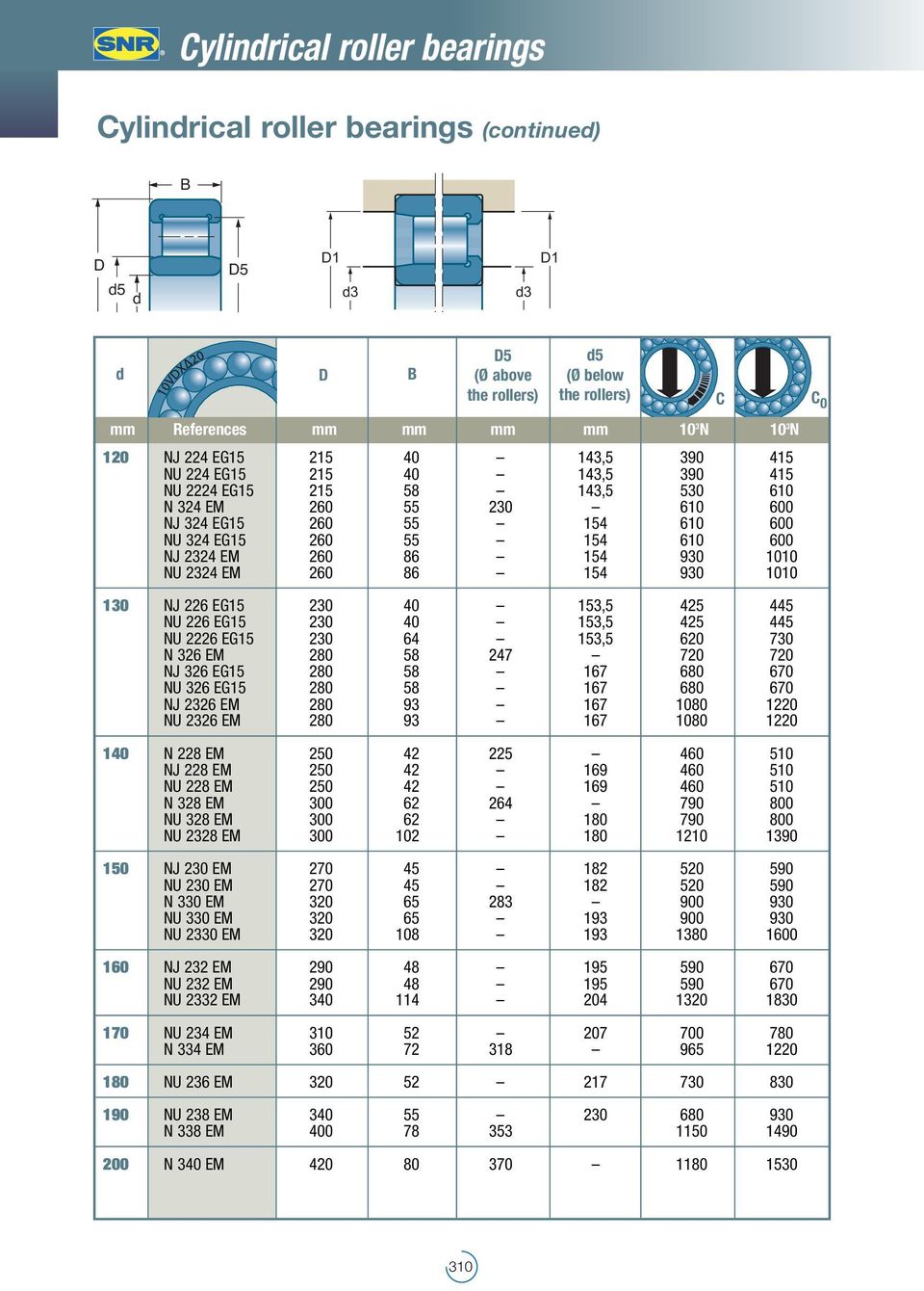 2324 EM 260 86 154 930 1010 130 NJ 226 EG15 230 40 153,5 425 445 NU 226 EG15 230 40 153,5 425 445 NU 2226 EG15 230 64 153,5 620 730 N 326 EM 280 58 247 720 720 NJ 326 EG15 280 58 167 680 670 NU 326