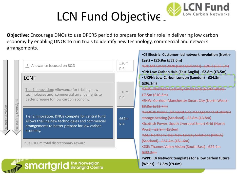 Increasing oversight IFI: Allowance focused on R&D LCNF Tier 1 innovation: Allowance for trialling new technologies and commercial arrangements to better prepare for low carbon economy.