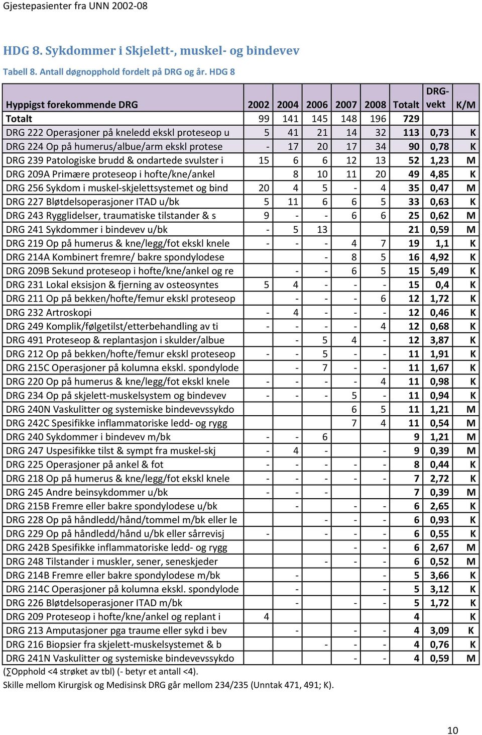 Patologiske brudd & ondartede svulster i 15 6 6 12 13 52 1,23 M DRG 209A Primære proteseop i hofte/kne/ankel 8 10 11 20 49 4,85 K DRG 256 Sykdom i muskel skjelettsystemet og bind 20 4 5 4 35 0,47 M