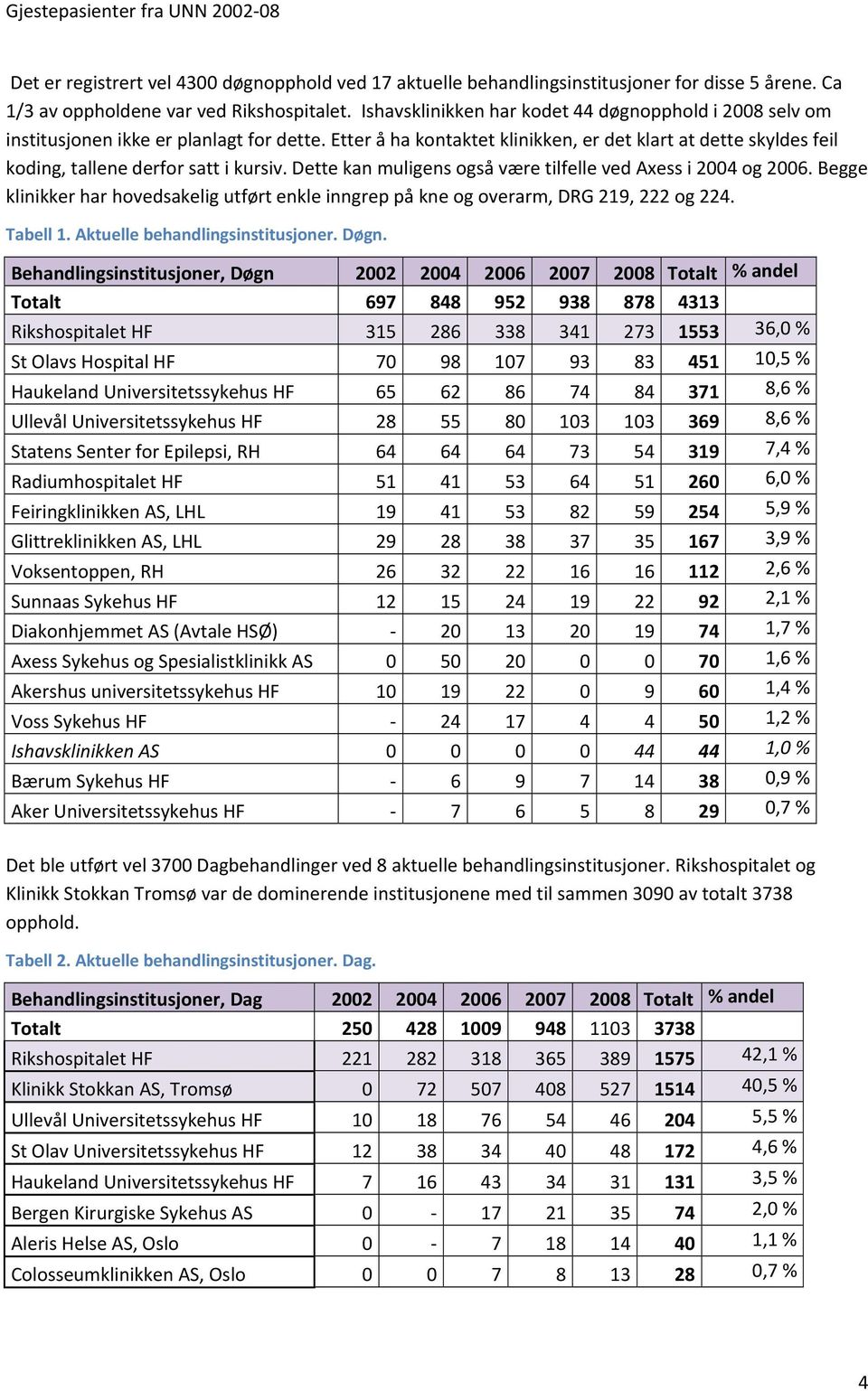 Etter å ha kontaktet klinikken, er det klart at dette skyldes feil koding, tallene derfor satt i kursiv. Dette kan muligens også være tilfelle ved Axess i 2004 og 2006.