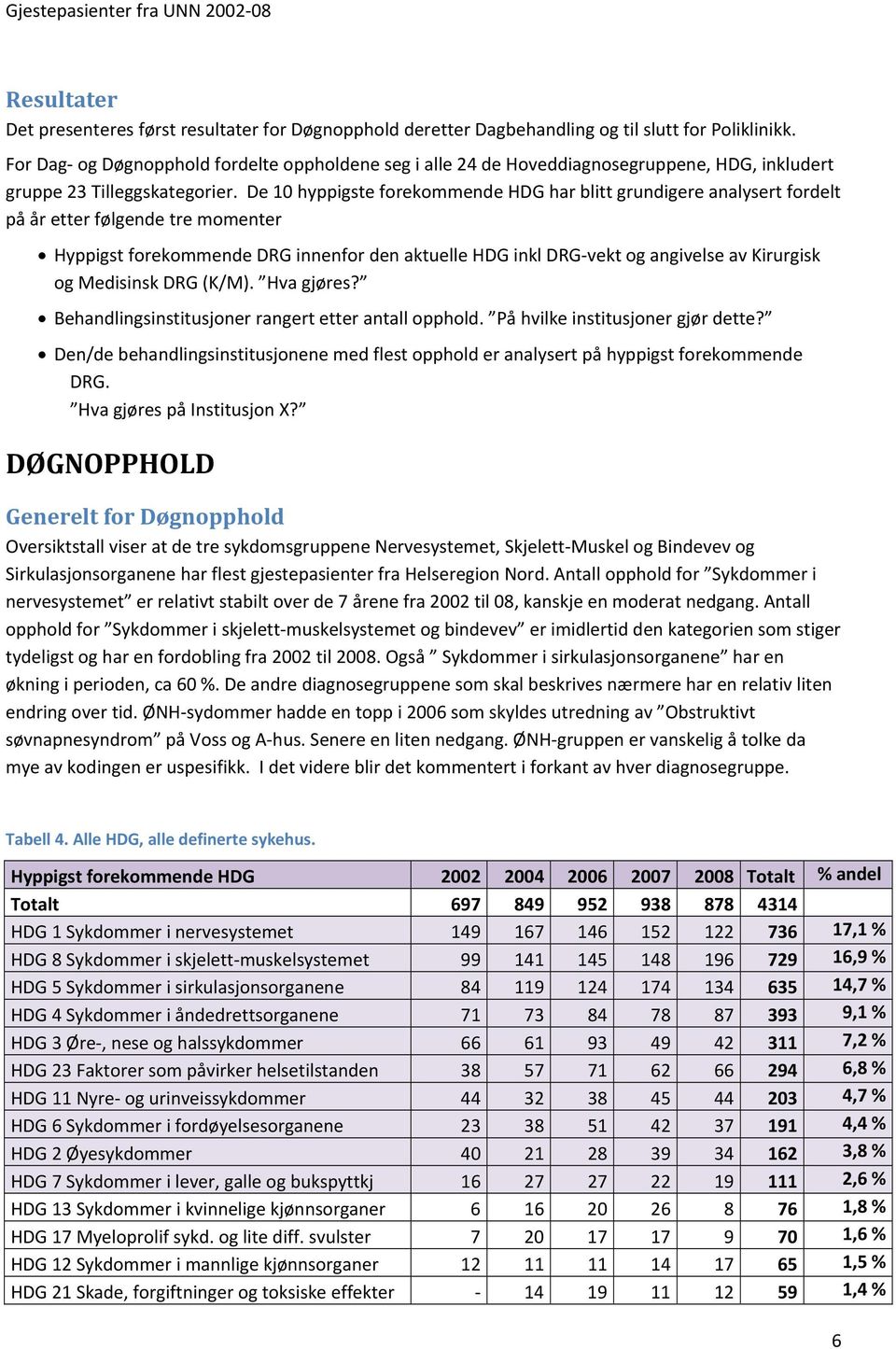 De 10 hyppigste forekommende HDG har blitt grundigere analysert fordelt på år etter følgende tre momenter innenfor den aktuelle HDG inkl DRG vekt og angivelse av Kirurgisk og Medisinsk DRG (K/M).