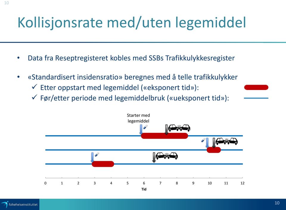 trafikkulykker Etter oppstart med legemiddel («eksponert tid»): Før/etter periode