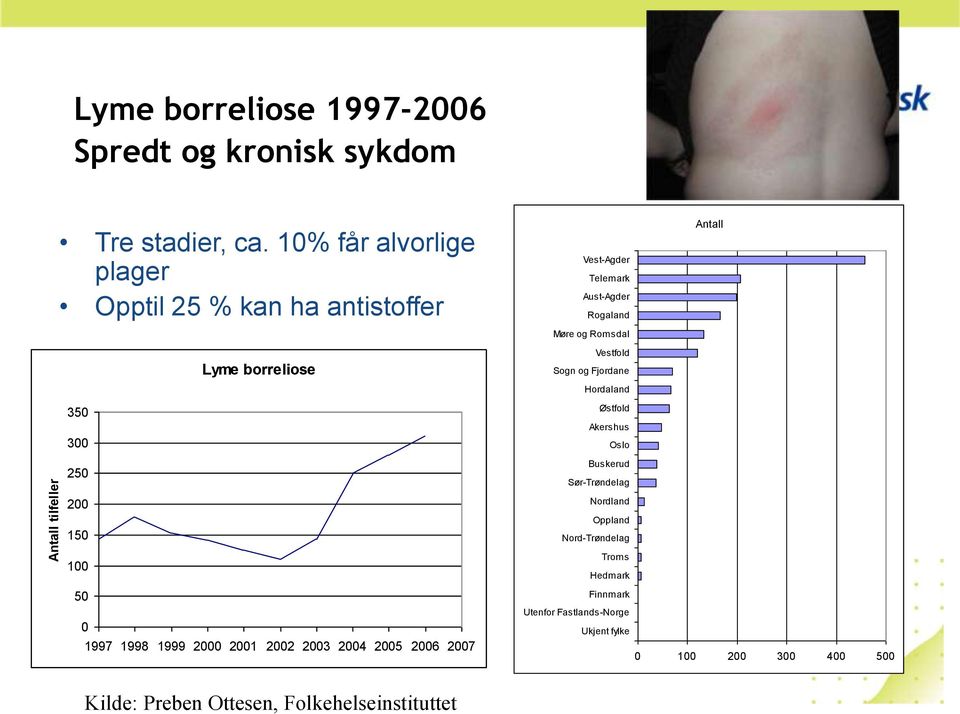 Romsdal Vestfold Sogn og Fjordane Hordaland Østfold Akershus Oslo Buskerud Sør-Trøndelag Antall 200 150 100 Nordland Oppland