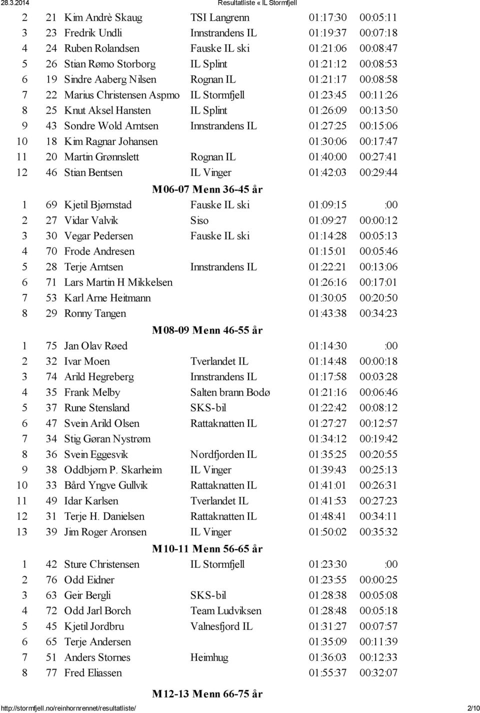 Wold Arntsen Innstrandens IL 01:27:25 00:15:06 10 18 Kim Ragnar Johansen 01:30:06 00:17:47 11 20 Martin Grønnslett Rognan IL 01:40:00 00:27:41 12 46 Stian Bentsen IL Vinger 01:42:03 00:29:44 M06-07