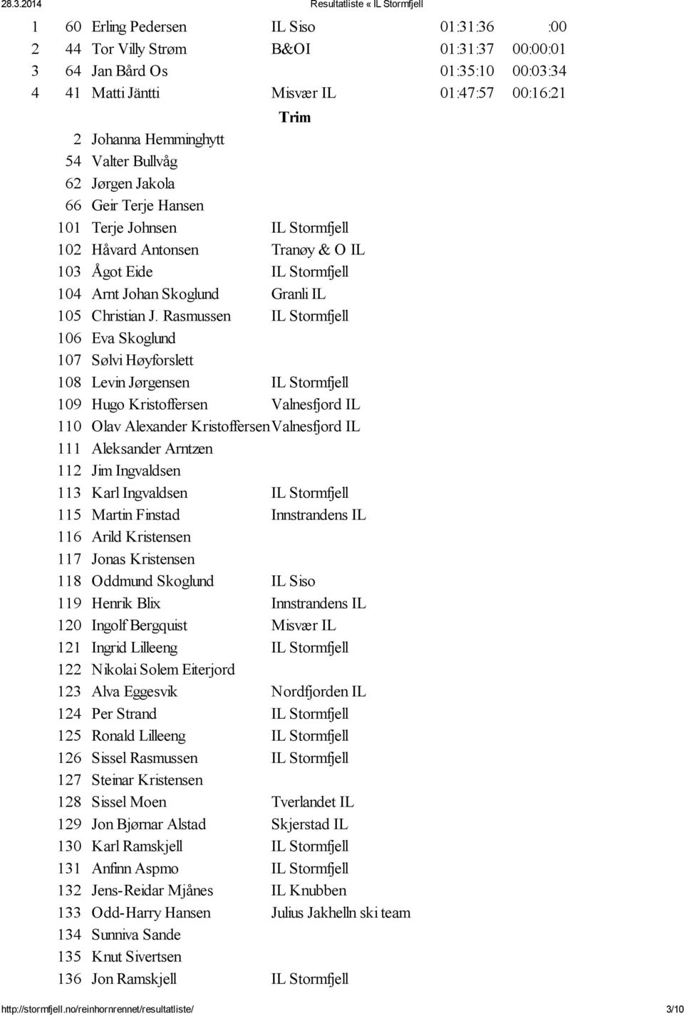 Rasmussen IL Stormfjell 106 Eva Skoglund 107 Sølvi Høyforslett 108 Levin Jørgensen IL Stormfjell 109 Hugo Kristoffersen Valnesfjord IL 110 Olav Alexander KristoffersenValnesfjord IL 111 Aleksander