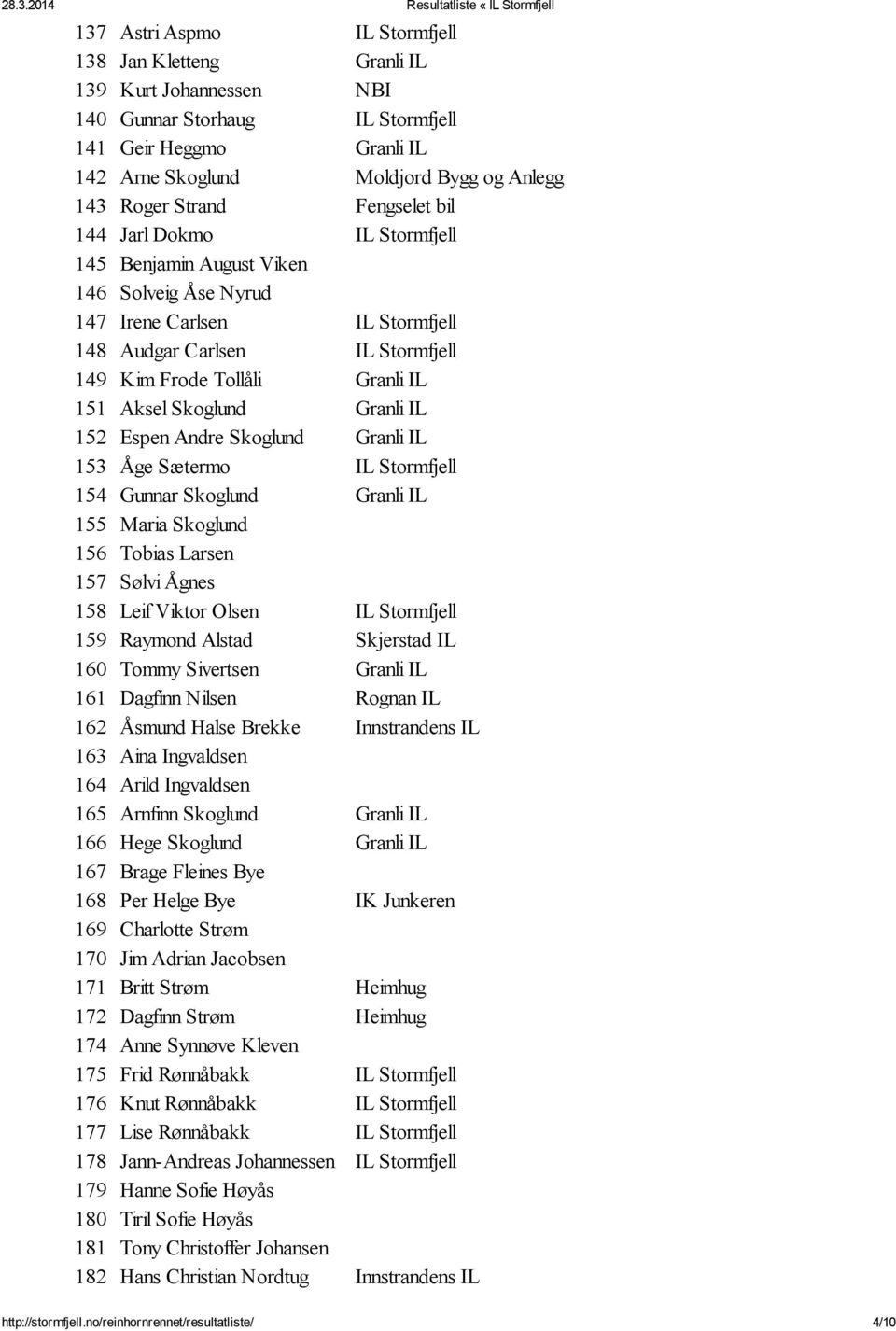 Aksel Skoglund Granli IL 152 Espen Andre Skoglund Granli IL 153 Åge Sætermo IL Stormfjell 154 Gunnar Skoglund Granli IL 155 Maria Skoglund 156 Tobias Larsen 157 Sølvi Ågnes 158 Leif Viktor Olsen IL