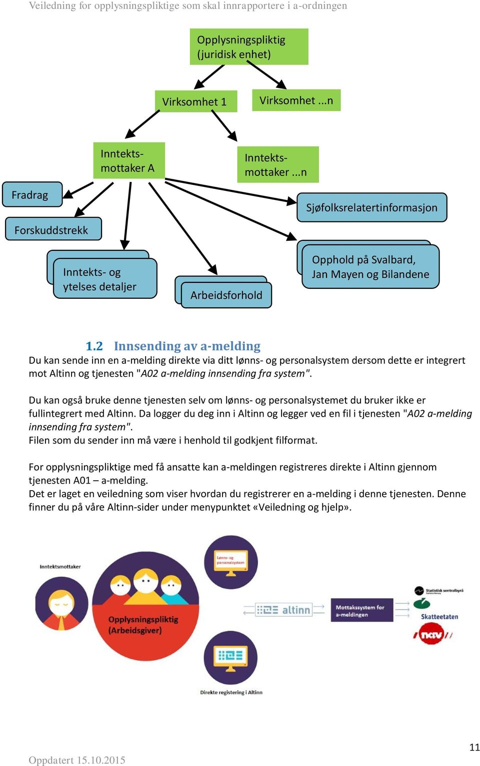 2 Innsending av a-melding Du kan sende inn en a-melding direkte via ditt lønns- og personalsystem dersom dette er integrert mot Altinn og tjenesten "A02 a-melding innsending fra system".