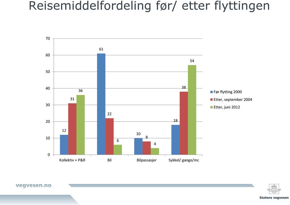 september 2004 Etter, juni 2012 22 20 18 10 12 6 10