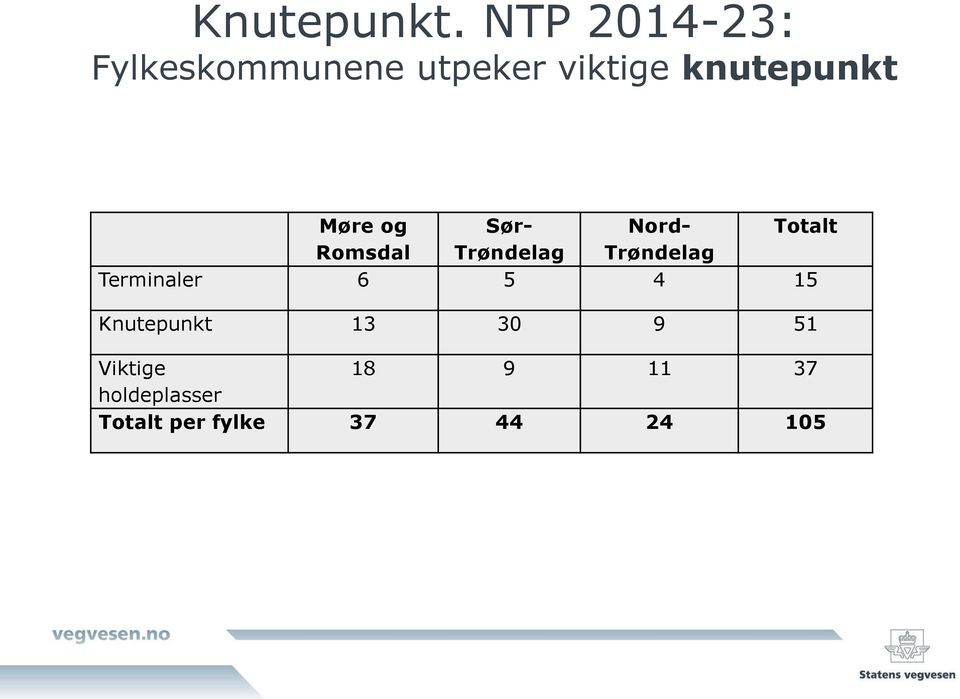 Møre og Sør- Nord- Totalt Romsdal Trøndelag Trøndelag